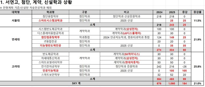 [세종=뉴시스] 종로학원이 10일 분석한 2025학년도 서울대와 연세대 및 고려대의 첨단분야 및 계약학과 모집인원. (자료=종로학원 제공). 2024.06.10. photo@newsis.com *재판매 및 DB 금지