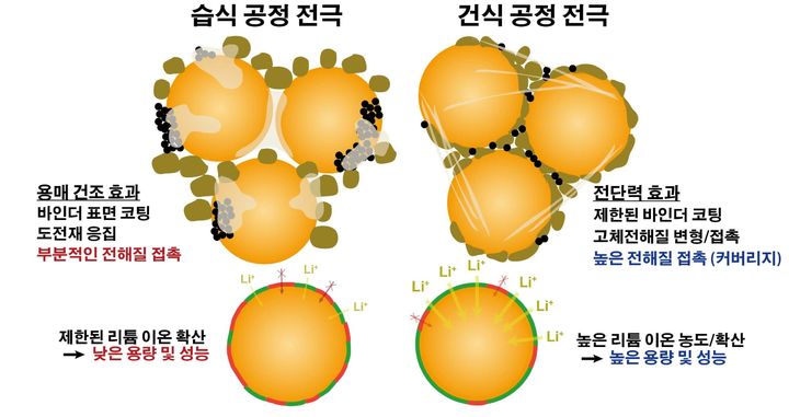 [서울=뉴시스] 연구 설명 이미지 : 용매 건조와 전단력에 의한 습식 전극과 건식 전극의 차이 (사진=고려대 제공)  *재판매 및 DB 금지