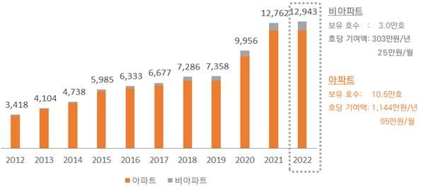 [서울=뉴시스]SH보유 공공임대주택의 주거비 경감 기여액. 2024.06.10. (사진=SH공사 제공) *재판매 및 DB 금지