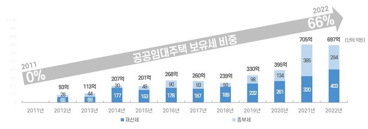 [서울=뉴시스]SH 공공(임대)주택 보유세 비중. 2024.06.10. (사진=SH공사 제공) *재판매 및 DB 금지