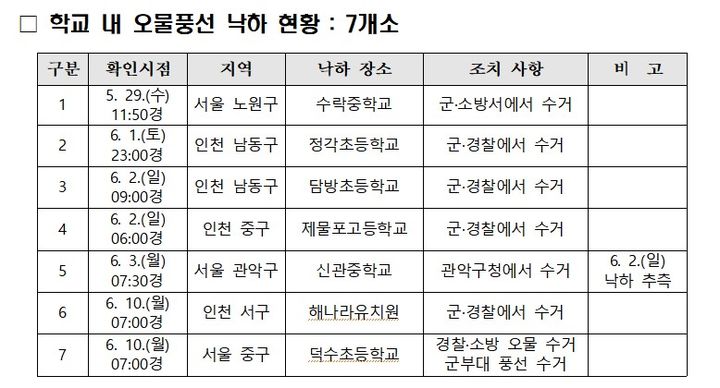 [서울=뉴시스]10일 뉴시스 취재에 따르면 오물풍선이 살포된 지난달 28일부터 이날까지 전국 유초중고 7곳에서 학교 내 오물풍선이 떨어졌다고 교육부에 보고했다. (자료=교육부 제공) 2024. 6. 10  *재판매 및 DB 금지