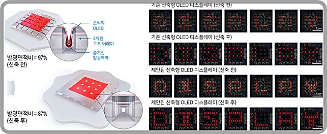 [대전=뉴시스] KAIST 공동연구팀이 제안한 3차원 구조에 숨겨진 발광영역이 있는 신축 유기발광 다이오드(OLED)의 신축 전후 모식도(왼쪽)과 제안된 기술을 활용해 신축시 해상도 저감을 보상하는 기술 예시.(사진=KAIST 제공)  *재판매 및 DB 금지