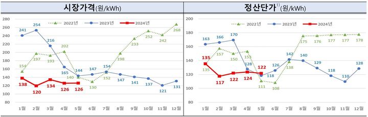 [세종=뉴시스]5월 전력시장 운영실적 그래픽이다.(사진=전력거래소 제공) *재판매 및 DB 금지
