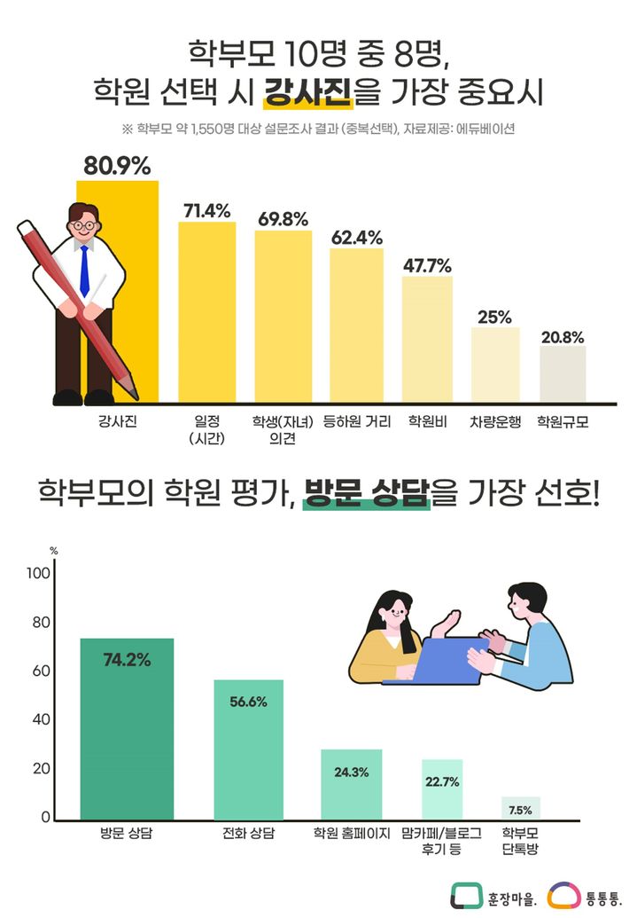 [서울=뉴시스]학부모 80% "자녀 학원 선택 최우선 기준은 강사 역량".(사진=대교 제공) *재판매 및 DB 금지