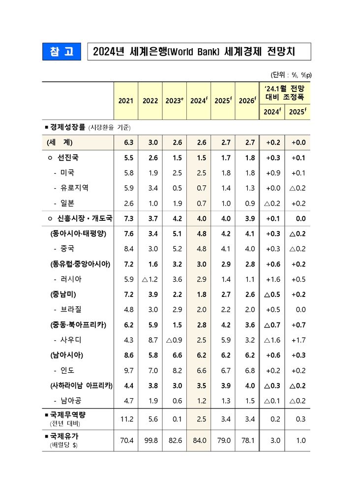 세계은행(WB)이 올해 세계경제의 성장률을 지난 1월 전망보다 0.2%포인트(p) 상향한 2.6%로 전망했다. (자료 = 기획재정부 제공) 2024.06.11. *재판매 및 DB 금지