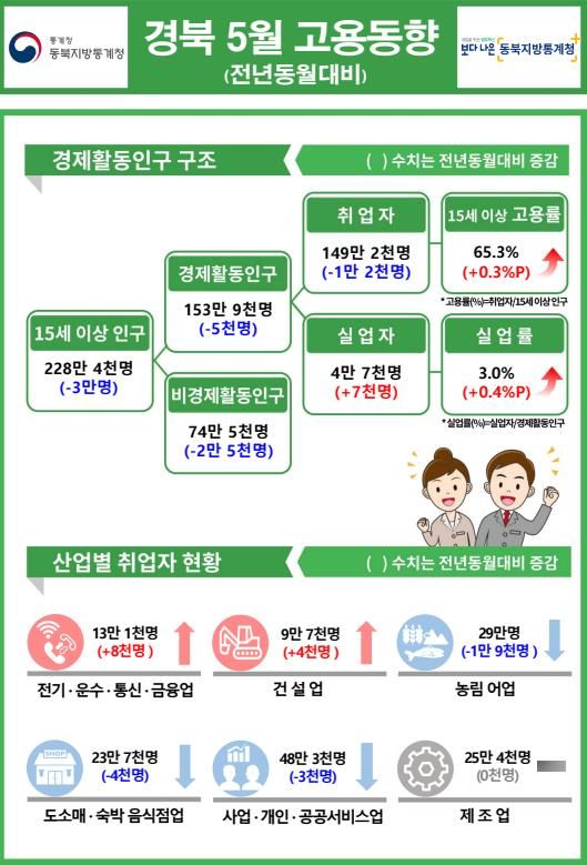 [대구=뉴시스] 2024년 5월 경상북도 고용동향. (그래픽 = 동북지방통계청 제공) 2024.06.12. photo@newsis.com *재판매 및 DB 금지