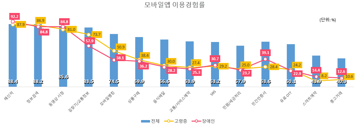 [서울=뉴시스]서울시민 모바일 앱 이용경험. 2024.06.12. (도표=서울시 제공) *재판매 및 DB 금지