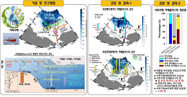 김승규 교수의 서북극해 미세플라스틱 축적 메카니즘 규명과 각 매체별 미세플라스틱 현존량 추정 연구. (사진=과학기술정보통신부 제공) *재판매 및 DB 금지