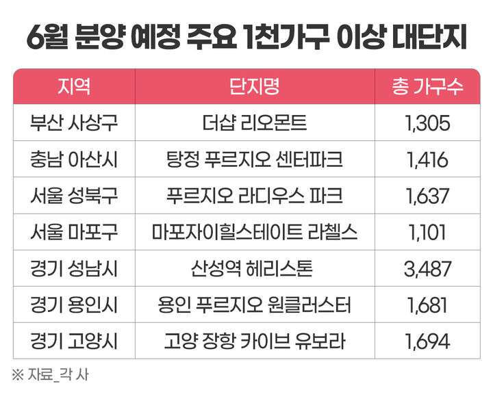 [서울=뉴시스] 12일 부동산 시장 분석업체 부동산인포에 따르면, 이달 말까지 전국 분양시장에는 1순위 청약 완료 단지를 제외하고 1000가구 이상 대단지 아파트 총 14곳 1만6752가구가 일반 분양된다. (사진=부동산인포) 2024.06.12 photo@newsis.com *재판매 및 DB금지 *재판매 및 DB 금지