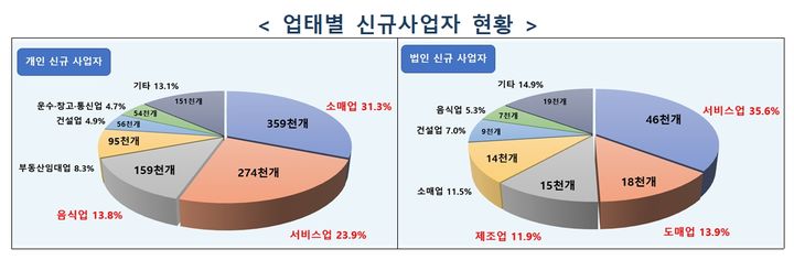 업태별 신규사업자 현황. (자료 = 국세청 제공) 2024.06.12. *재판매 및 DB 금지