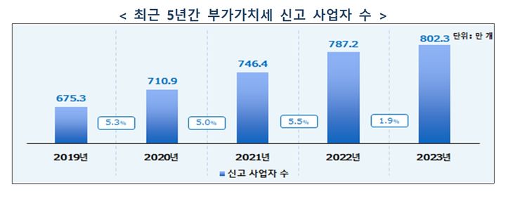 최근 5년간 부가가치세 신고 사업자 수. (자료 = 국세청 제공) 2024.06.12. *재판매 및 DB 금지
