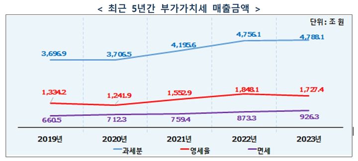 최근 5년간 부가가치세 매출 금액. (자료 = 국세청 제공) 2024.06.12. *재판매 및 DB 금지