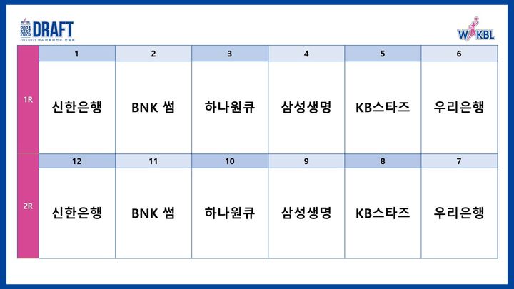 [서울=뉴시스] WKBL 아시아쿼터선수 드래프트 지명순번 추첨 결과 이미지. (사진=WKBL 제공) *재판매 및 DB 금지