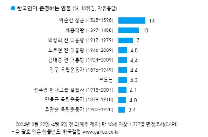 [서울=뉴시스] 2024년 한국갤럽 조사 한국인이 가장 존경하는 인물 순위 (사진=한국갤럽 자료 캡쳐) *재판매 및 DB 금지