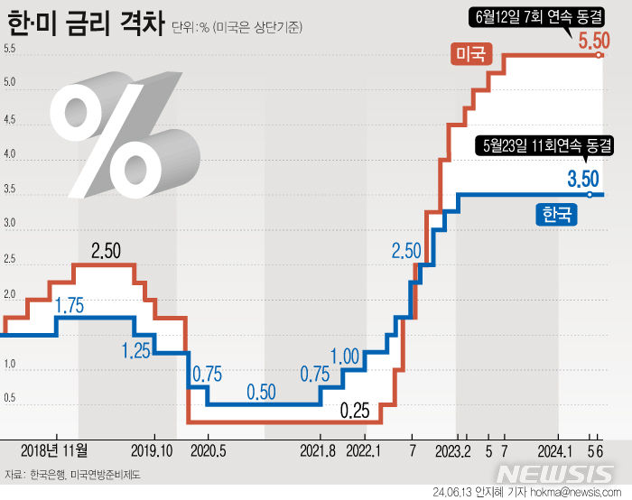 [서울=뉴시스] 12일(현지시각) 미국 연방준비제도(Fed)가 기준금리를 7회 연속 동결, 5.25~5.50% 수준을 유지했다. 연준은 올해 말 금리 수준을 5.1%로 전망하고 연내 기준금리 인하 횟수를 기존 3회에서 1회로 조정했다. (그래픽=안지혜 기자)  hokma@newsis.com