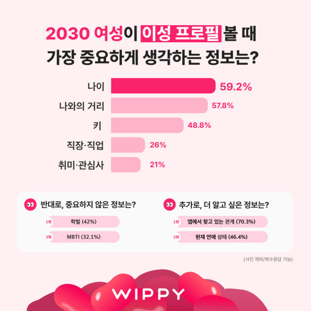 [서울=뉴시스] 2030 여성들은 연애나 결혼 상대를 볼 때 상대방과의 '나이 차이'를 가장 중요하게 생각하는 것으로 나타났다(사진= 엔라이즈 제공) *재판매 및 DB 금지