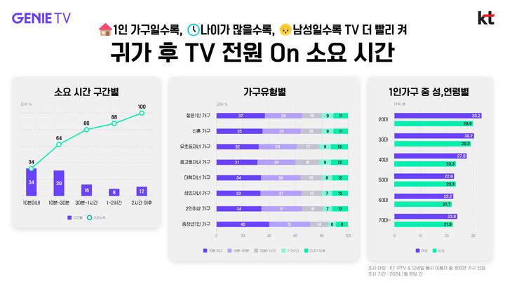 KT 빅데이터 분석으로 확인한 귀가 후 TV 전원을 키는 소요 시간 통계. (사진=KT 제공) *재판매 및 DB 금지