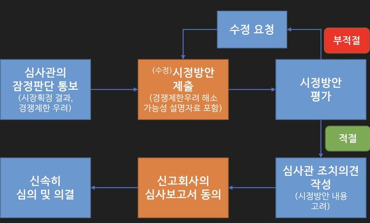[세종=뉴시스] 공정거래위원회가 기업결합이 초래하는 독과점 우려에 대한 시정방안을 기업으로부터 먼저 제출받는다. 공정위는 13일 이러한 내용을 담은 기업결합 시정방안 제출제도 세부 운영고시 제정안과 공정위 회의 운영 및 사건처리에 관한 규칙 개정안을 행정예고했다. (사진=공정위 제공) 2024.06.13. photo@newsis.com *재판매 및 DB 금지 *재판매 및 DB 금지