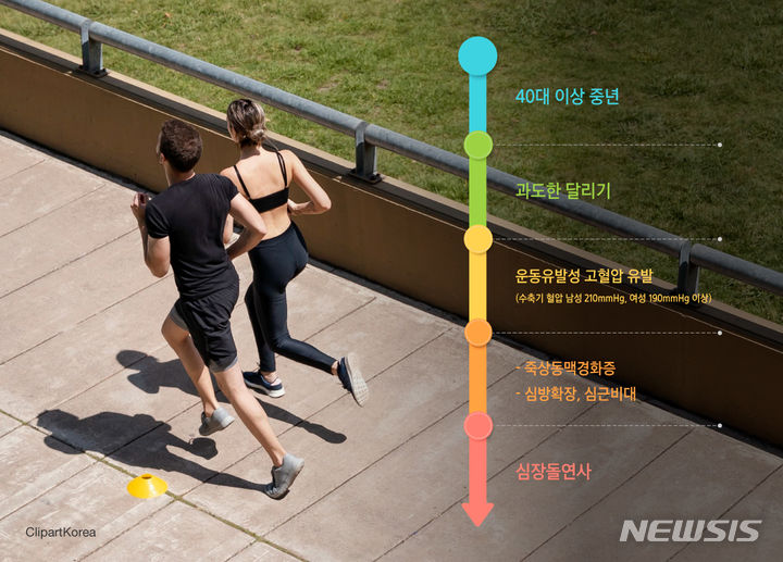 [서울=뉴시스]마라톤과 같은 고강도 달리기가 자칫 중년의 심장에는 독이 될 수 있다는 경고가 나왔다. (이미지= 삼성서울병원 제공) 2024.06.13. photo@newsis.com. 