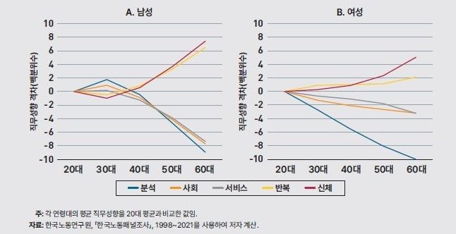 [세종=뉴시스]취업자 연령에 따른 직무성향의 변화. (사진=KDI 제공) *재판매 및 DB 금지
