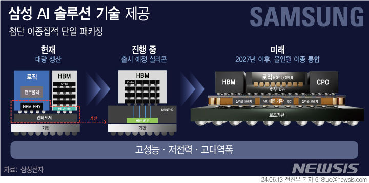 [서울=뉴시스] 13일 삼성전자가 인공지능(AI) 시대를 주도할 올해 파운드리(반도체 위탁생산) 기술 전략을 공개했다. 삼성전자는 세 개 사업 분야간 협력을 통해 고성능·저전력·고대역폭 강점을 갖춘 통합 AI 솔루션을 선보여 고객의 공급망을 단순화하는 데 기여하는 등 편의를 제공하고 제품의 시장 출시를 가속화한다. (그래픽=전진우 기자) 618tue@newsis.com