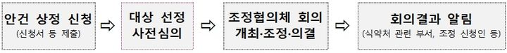 [서울=뉴시스] 의약품 허가·심사 조정 주요 절차 (사진=식약처 제공) 2024.06.13. photo@newsis.com *재판매 및 DB 금지