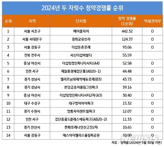 [서울=뉴시스] 올해 두 자릿수 청약경쟁률 순위.