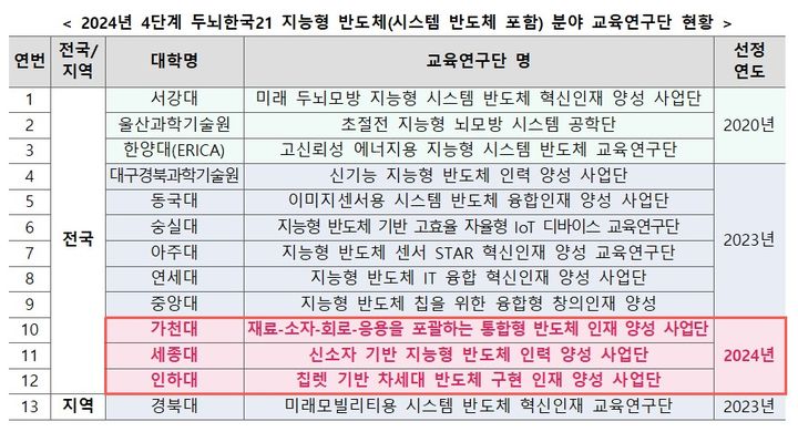[세종=뉴시스] 교육부와 한국연구재단은 4단계 두뇌한국(BK)21 혁신인재 양성사업 '지능형 반도체' 분야 교육연구단 추가 공모에 지원했던 6곳 중 3곳을 예비 선정했다고 13일 밝혔다. 선정 절차가 끝나면 반도체 관련 연구단만 총 13개로 늘어나게 된다. (자료=교육부 제공). 2024.06.13. photo@newsis.com *재판매 및 DB 금지