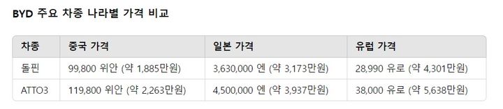 BYD, 2개 차종 한국 상륙…제2의 테슬라 가능할까?
