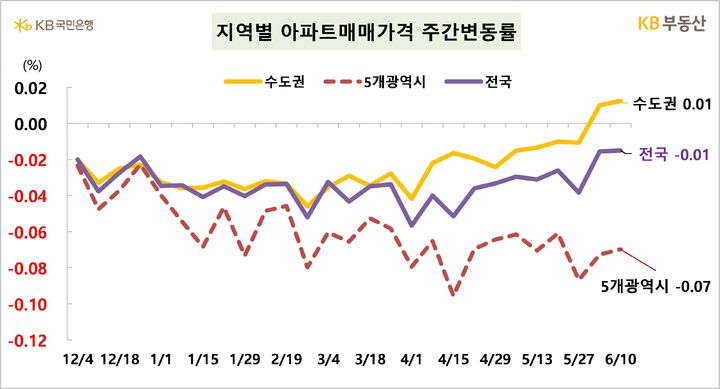 13일 KB부동산이 발표한 주간 아파트시장동향에 따르면 지난 10일 기준 전국의 아파트 매매가격은 -0.01%로 소폭 하락했다. 수도권은 서울 0.06%, 인천 0.01%로 상승했으며 경기 -0.01% 하락했다. (자료=KB부동산 제공) 2024.06.13. photo@newsis.com *재판매 및 DB 금지