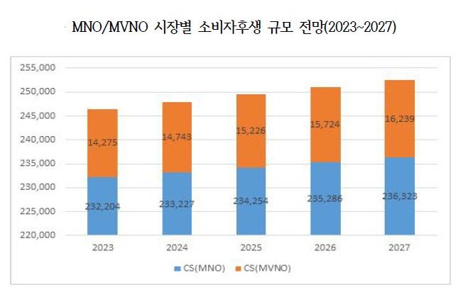 [서울=뉴시스] 국회 과방위가 정책연구용역 결과보고서를 통해 알뜰폰을 통해 발생하는 소비자 후생 규모를 발표했다. (사진=국회 과방위 정책연구용역 결과보고서) *재판매 및 DB 금지