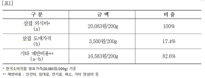 한돈자조금관리위원회가 최근 육가공업체를 통해 조사한 결과, 실제 식당이나 소매처에 납품하는 삼겹살의 가격이 ㎏당 1만7500원이다. 이를 1인분인 200g으로 환산하면 3500원인데, 이를 한국소비자원의 삽겹살 외식비에 대입하면 실제 도매가격의 비중은 17.4%로 집계된다. 나머지 82.6%인 1만6583원은 외식비 중 삼겹살을 제외한 제반비용이다. (자료 = 한돈자조금관리위원회 제공) 2024.06.13. *재판매 및 DB 금지
