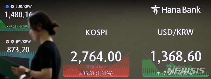 [서울=뉴시스] 김선웅 기자 = 코스피가 전 거래일(2728.17)보다 36.01포인트(1.32%) 오른 2764.18, 서울 외환시장에서 원·달러 환율은 전 거래일(1376.2원)보다 6.2원 내린 1370원에 출발한 13일 오전 서울 중구 하나은행 딜링룸에서 딜러가 업무를 수행하고 있다. 2024.06.13. mangusta@newsis.com