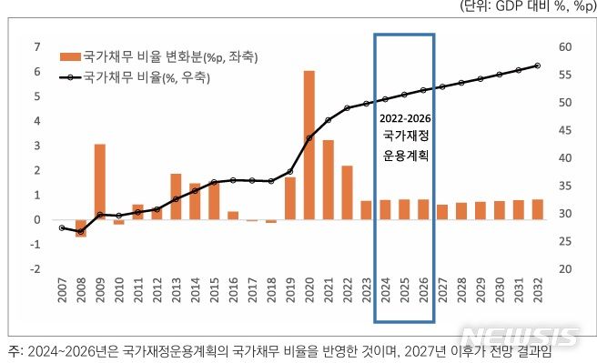 [세종=뉴시스]기획재정부 산하 한국재정정보원이 지난해 공개한 '재정 지속가능성 복합지표 연구' 보고서에 따르면 2026년 이후 국가채무비율은 2032년까지 연평균 0.7%p 증가하고 시간이 지날수록 상승폭이 커질 수 있다고 예상했다.(사진=보고서 캡처)