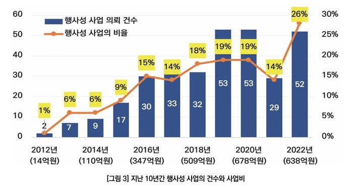 [서울=뉴시스]10년간 행사성 사업의 건수와 사업비. 2024.06.14. (도표=서울연구원 제공) *재판매 및 DB 금지