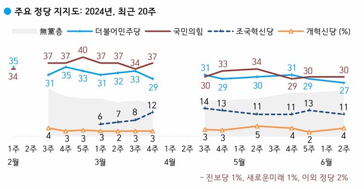 여론조사 전문기관 한국갤럽이 지난 11~13일(6월 둘째 주) 사흘간 전국 만 18세 이상 1000명을 대상으로 정당 지지도를 조사한 결과 국민의힘은 30%를, 더불어민주당은 27%를 기록했다. (자료=한국갤럽) *재판매 및 DB 금지