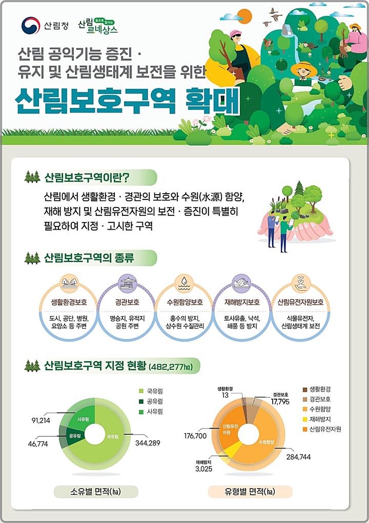 [대전=뉴시스] 산림청이 2030년까지 매년 3000㏊씩 산림보호구역을 확대 지정한다.(사진=산림청 제공) *재판매 및 DB 금지