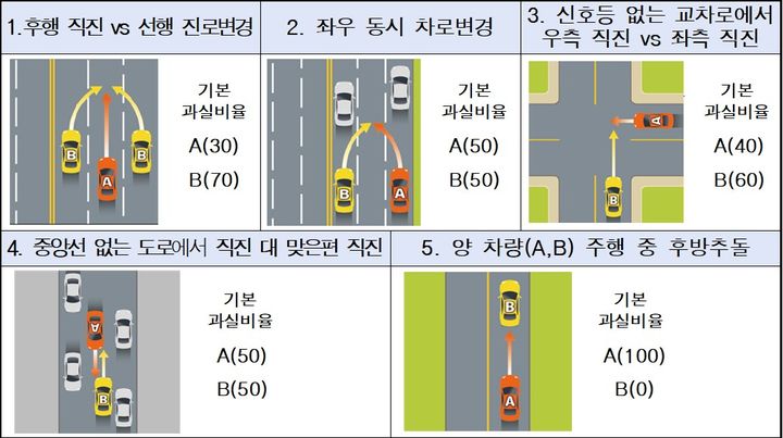 과실비율 분쟁이 잦은 차대차사고 5대 유형.(자료제공=손해보험협회) *재판매 및 DB 금지