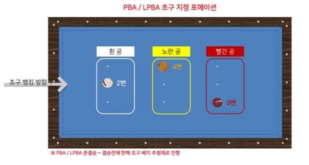 [서울=뉴시스] 프로당구 초구 지정 포메이션(사진=PBA 제공) *재판매 및 DB 금지