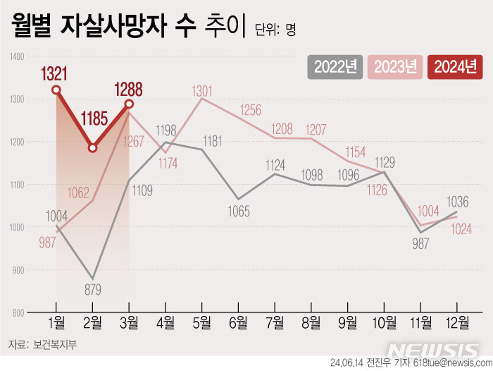 [서울=뉴시스] 월별 자살사망자 수 추이