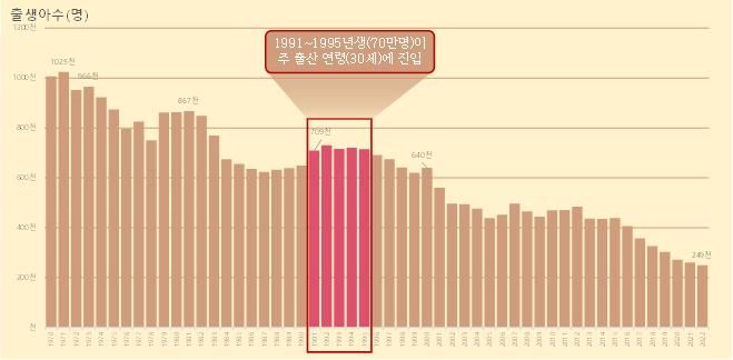 [서울=뉴시스]전국 출생아 수 추이(1970~2022). 2024.06.14. (도표=서울시 제공) *재판매 및 DB 금지