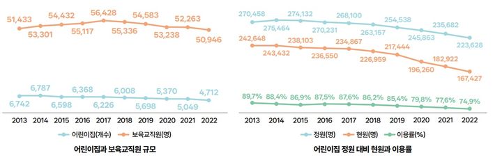 [서울=뉴시스]서울시 어린이집, 보육교직원, 정원·현원 및 이용률.