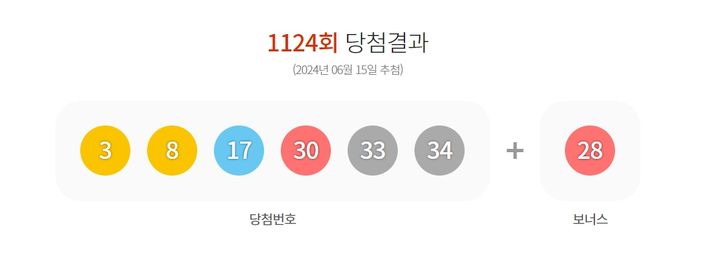 [서울=뉴시스] 15일 제 1124회 동행복권 로또 추첨 결과 3, 8, 17, 30, 33, 34가 1등 당첨 번호로 결정됐다. 2등 보너스 번호는 28이다. (사진=동행복권 홈페이지 캡처) 2024.06.15. photo@newsis.com *재판매 및 DB 금지