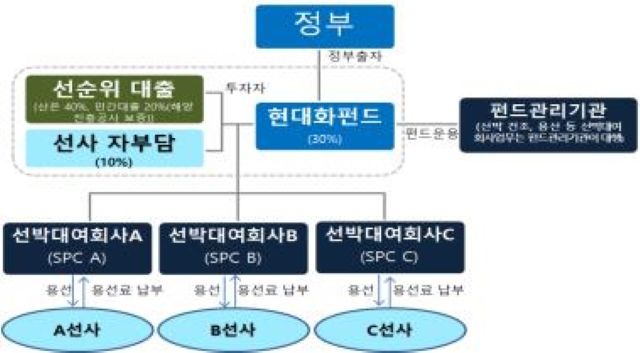 연안선박 현대화 펀드 투자방식(자료 제공=해수부) *재판매 및 DB 금지