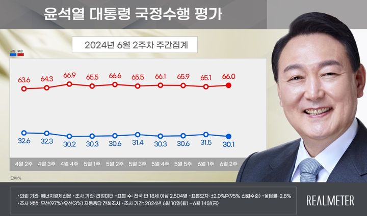 (그래프=리얼미터 보고서 캡처) 2024.06.17 *재판매 및 DB 금지