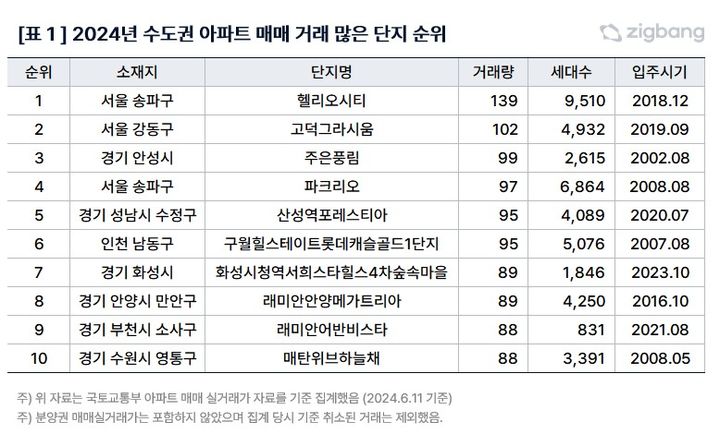 [서울=뉴시스] 17일 부동산플랫폼 업체 직방이 국토교통부 매매 실거래가 자료를 분석한 결과, 지난 11일 기준 서울 송파구 헬리오시티(139건)가 올해 아파트 매매 거래량이 가장 많았다. (사진=직방 제공) 2024.06.17 photo@newsis.com *재판매 및 DB금지 *재판매 및 DB 금지