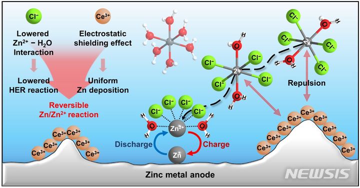 [광주=뉴시스]아연 전극 반응에서 염화세륨의 효과.
