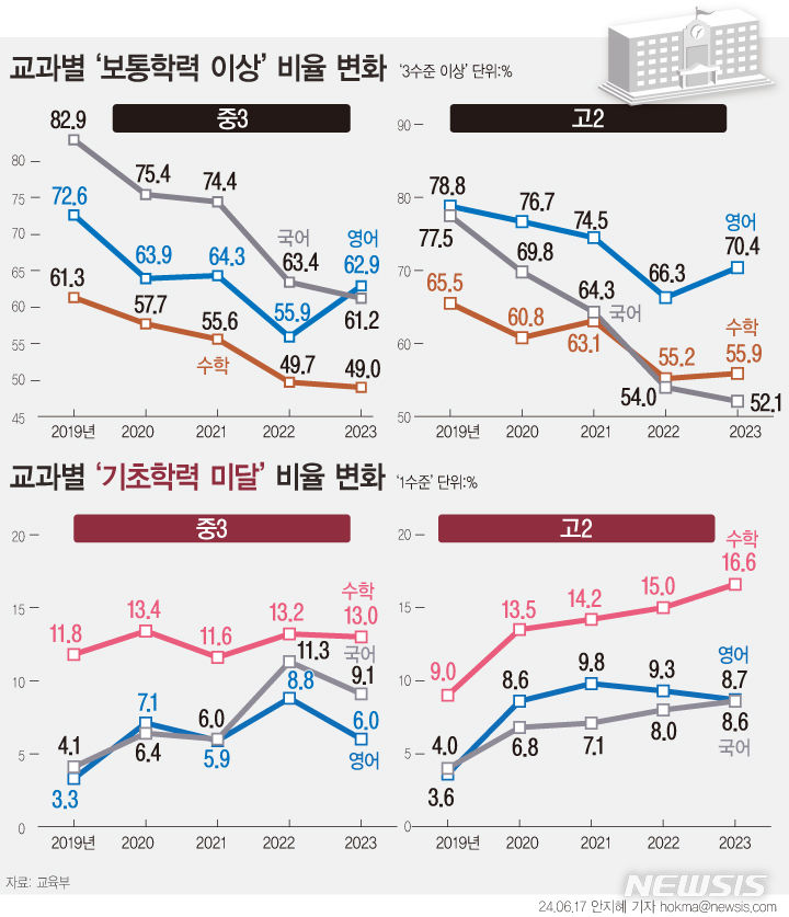 [서울=뉴시스] 교육부가 지난 17일 발표한 '국가수준 학업성취도 평가'에 따르면 기초학력 미달(1수준) 수치를 살펴보면 고2 기준 영어만 소폭 줄었고 국어와 수학은 오히려 늘어나 악화했다. 전년도와 견줘 중3 영어에서 3수준(상당 부분 이해) 이상 비율이 통계적으로 유의미하게 증가했다. (그래픽=안지혜 기자)  hokma@newsis.com