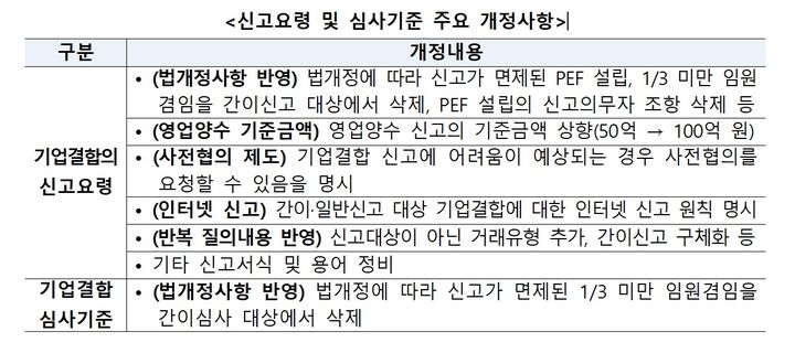 기업결합 신고 개정…영업양수 기준액 100억으로 상향