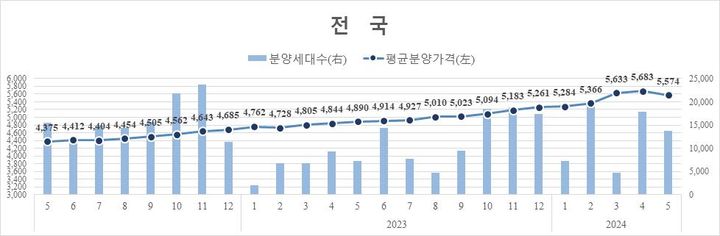 전국 민간아파트 평균 분양가격 및 신규분양세대수 추이(자료 제공=HUG) *재판매 및 DB 금지